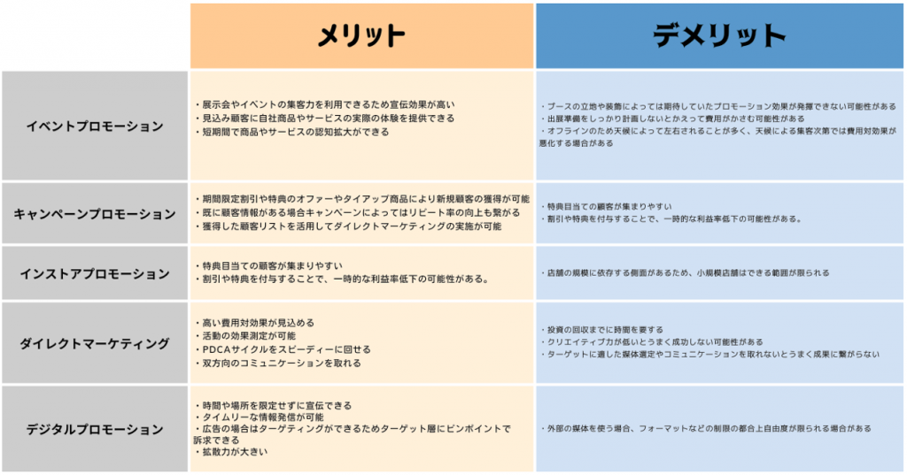 セールスプロモーションとは?種類やメリットから、広告との違い、使われるツール、ポイントまで幅広く解説! | コミュニケーションサプリ