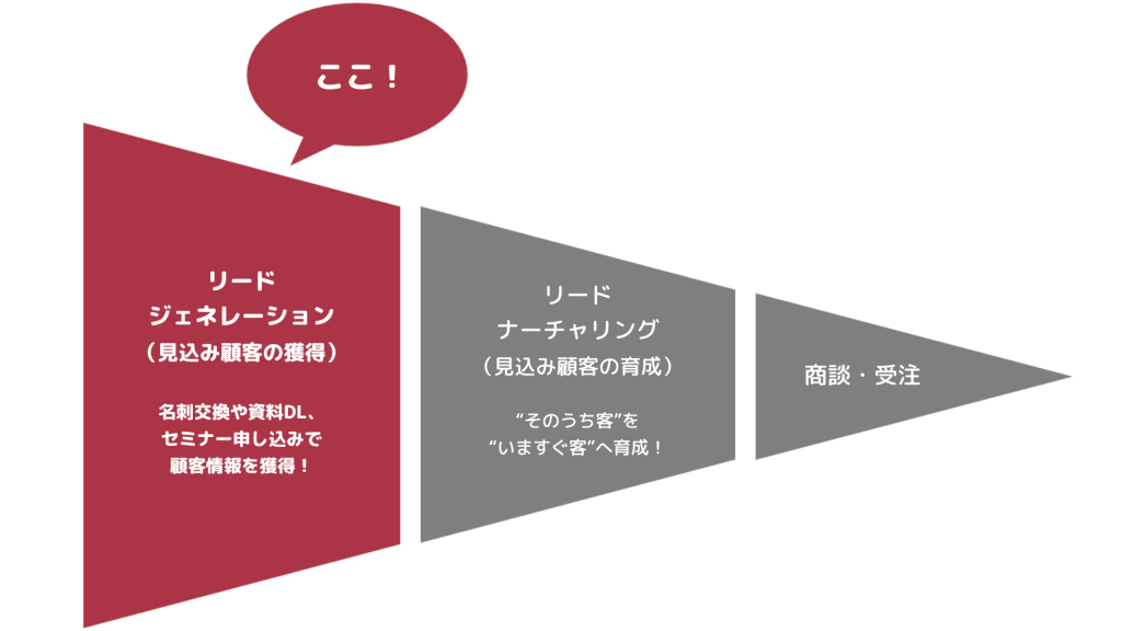 リードジェネレーションとは？6つの手法と成功のポイントを解説！ コミュニケーションサプリ