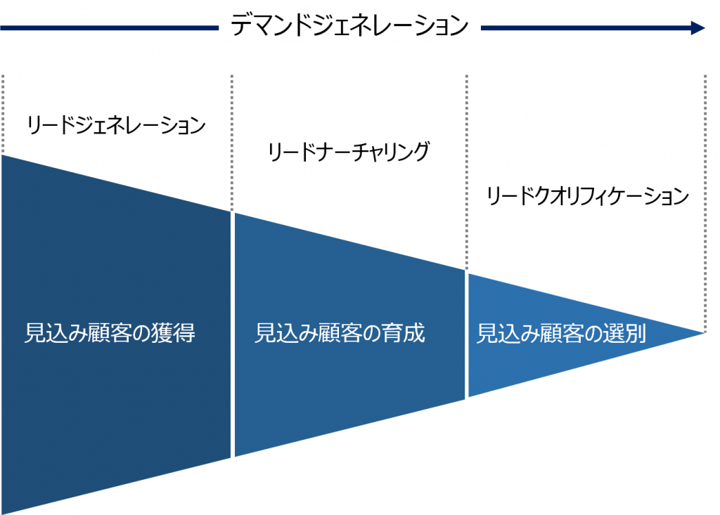 デマンドジェネレーションの3つのフェーズについての図