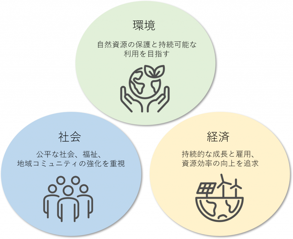 サステナビリティ3つの柱「環境」「社会」「経済」の画像