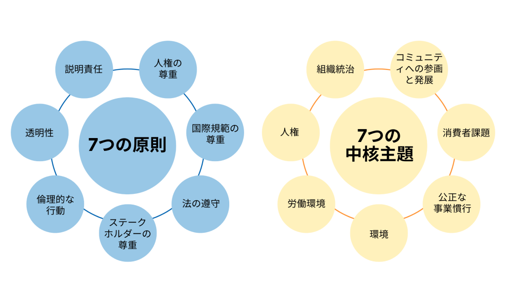 CSRの「7つの原則」と「7つの中核主題」