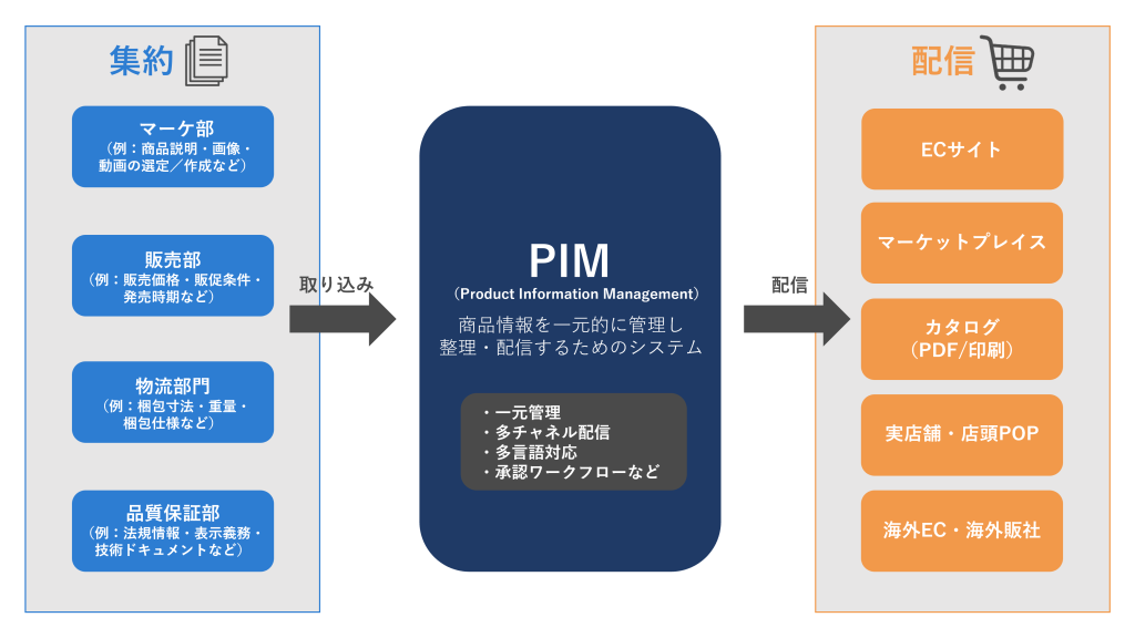 PIM（商品情報管理）の概要図