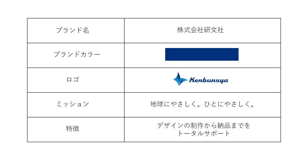 研文社のブランディングを形成する要素の表