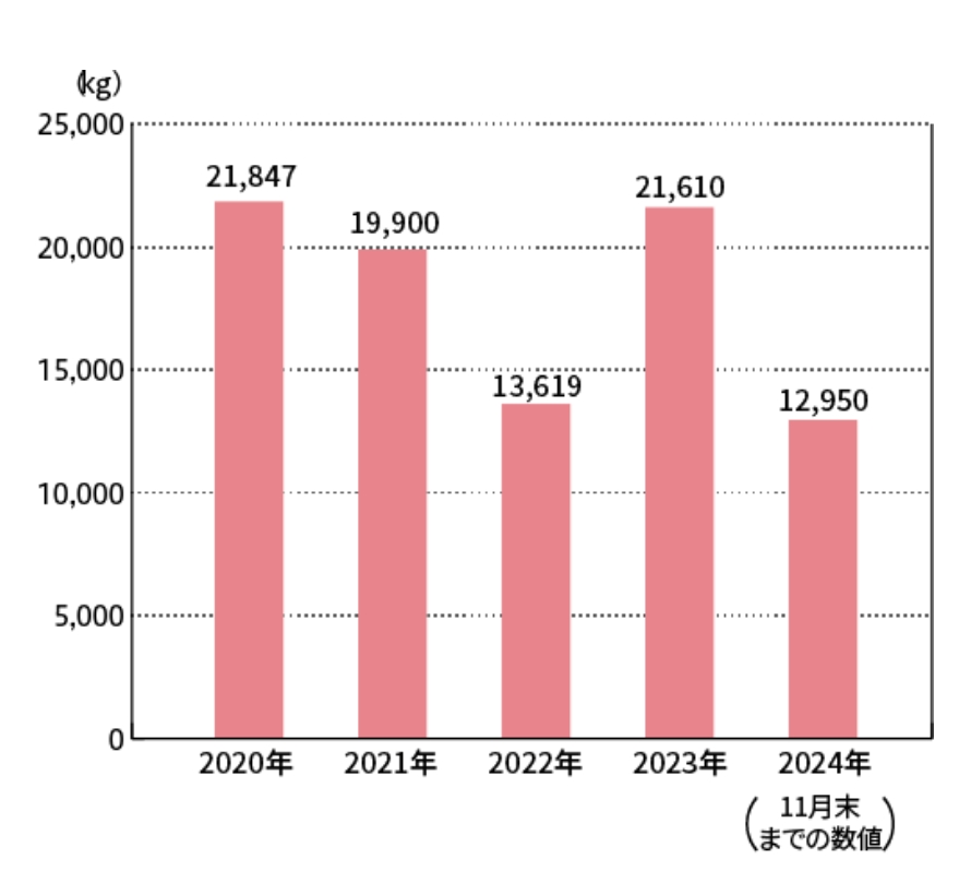 産業廃棄物量