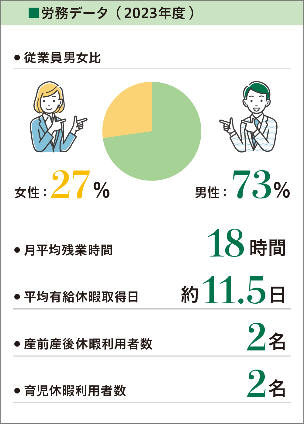 労務データ（23年度）　従業員男女比／女性27％：男性73％、月平均残業時間／18時間、平均有休休暇取得日／約11.5日、産前産後休暇利用者数／2名、育児休暇利用者数／2名