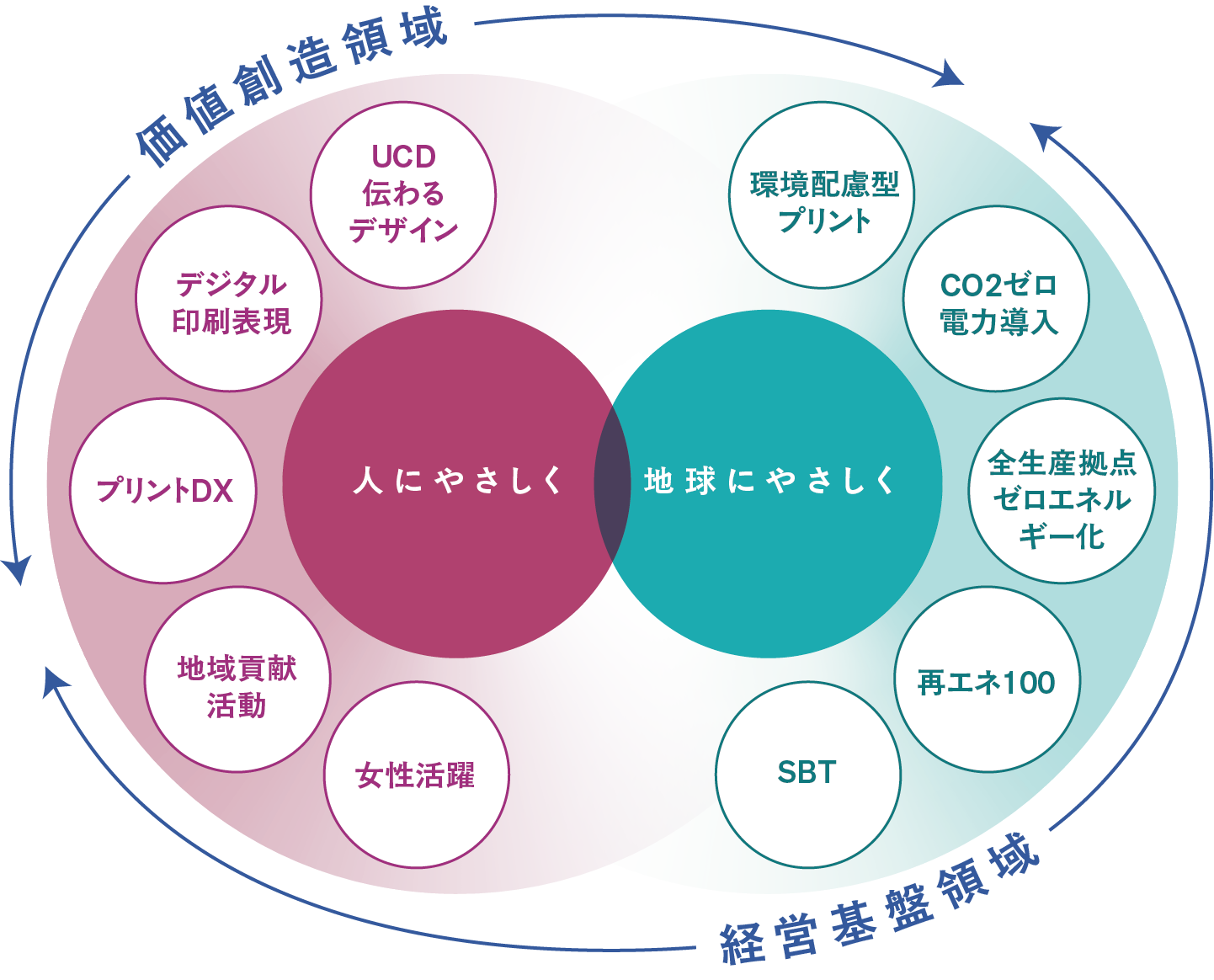 コーポレートメッセージとマテリアリティの関係の図