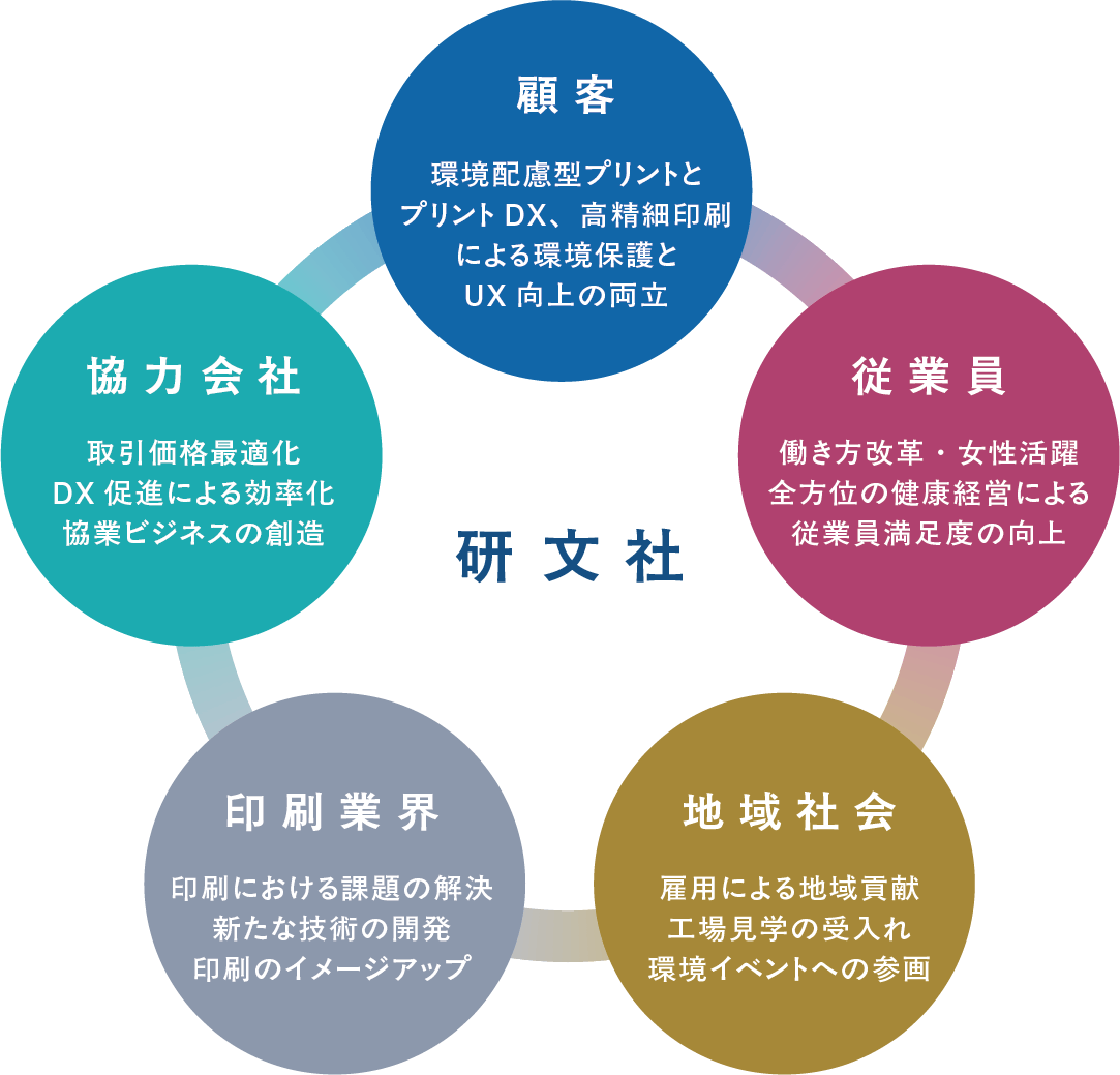研文社のステークホルダーと、めざすエンゲージの姿の図