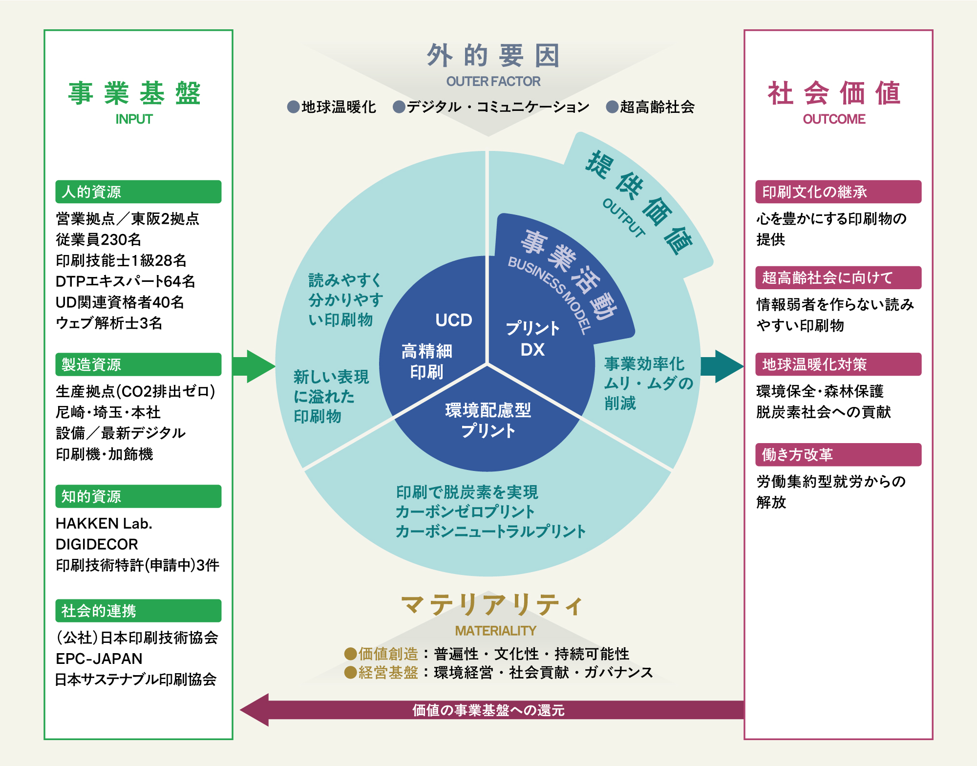 価値創造プロセスの図