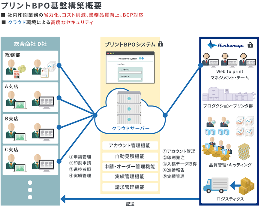 社内印刷工程のビジネス・プロセス・アウトソーシング（BPO）