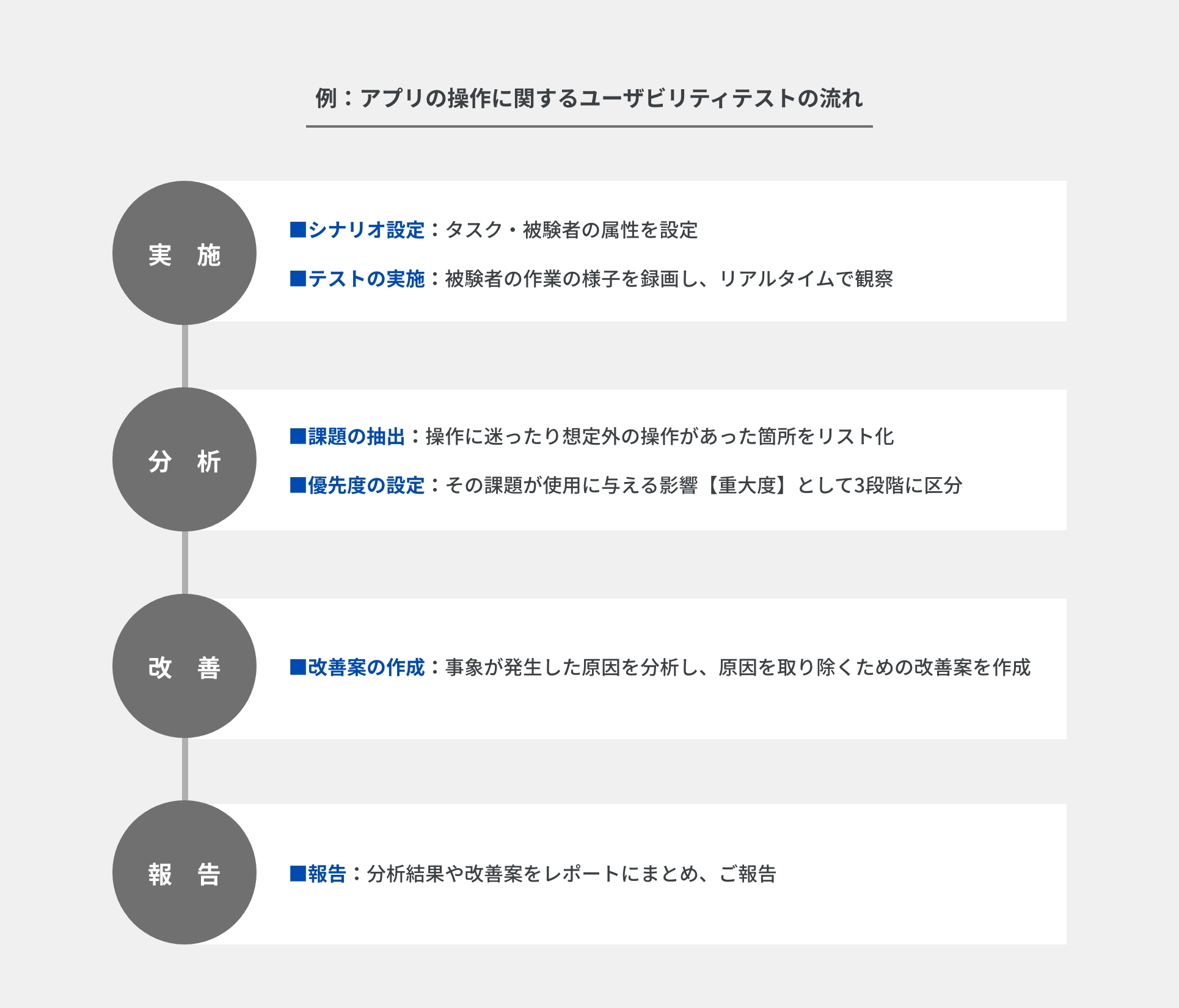 アプリの操作に関するユーザビリティテストの流れ