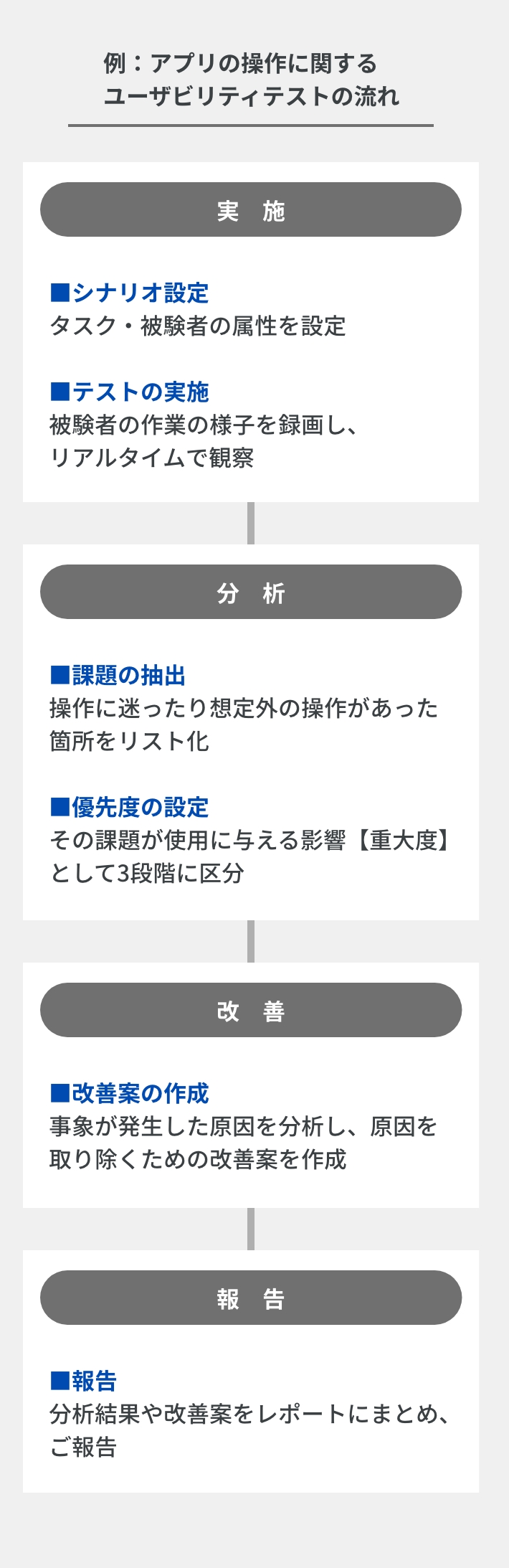 アプリの操作に関するユーザビリティテストの流れ